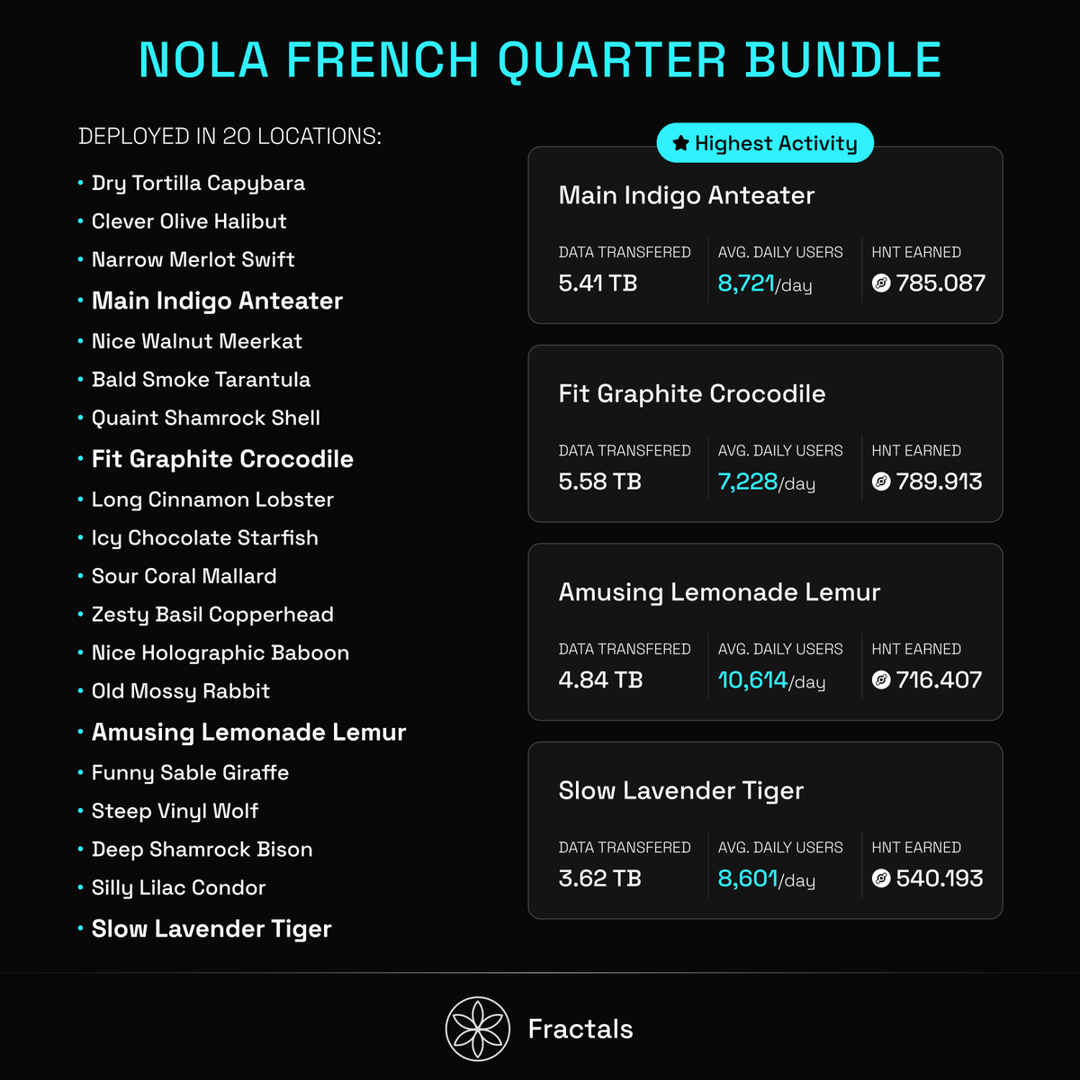 fractalsfi's tweet photo. A hotspot operator just tokenized 20 @helium deployments across the New Orleans French Quarter. 

Thousands of users/day. 🤳

Terabytes of data traffic. 🛜

Shards are available: 
https://t.co/S953tkNIRd https://t.co/SuW7ScrDh7