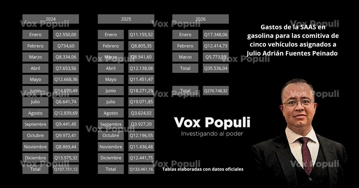 ¿Usted cuánto gasta en gasolina al mes? #Gasolinazo 

La SAAS ha pagado Q276 mil para los cinco carros que le asignó a Julio Adrián Fuentes Peinado, hijo de la primera dama, Lucrecia Peinado <a href="/lucreciapeinado/">Lucrecia Peinado</a> 

Nota con <a href="/Sonny_Figueroa/">Sonny Figueroa</a> en <a href="/VoxPopuliGuate/">Vox Populi</a> 

voxpopuliguate.com/gasolina-hijos…