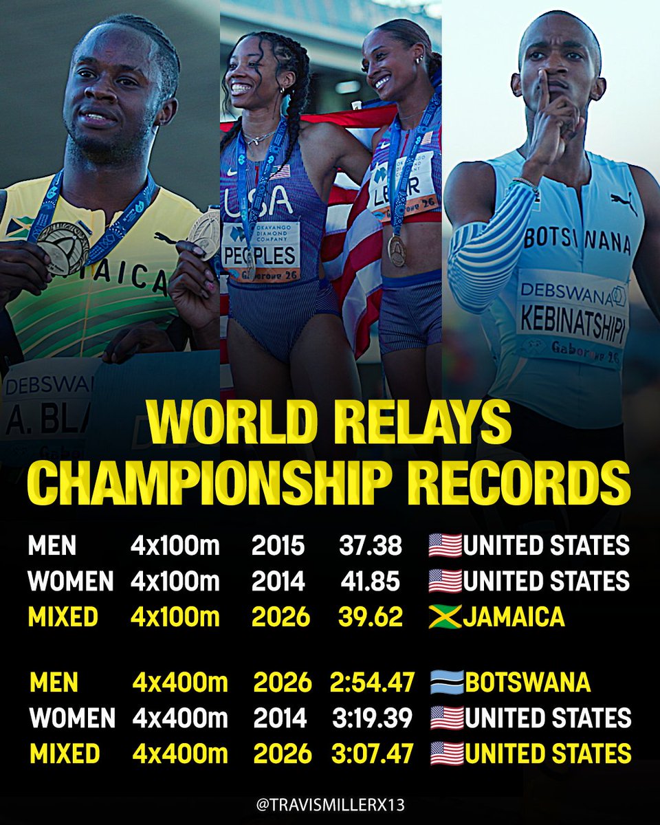 travismillerx13's tweet photo. Three new #WorldRelays championship records set in Gaborone 🇧🇼🇯🇲🇺🇸 https://t.co/gL7ZFJcH4G