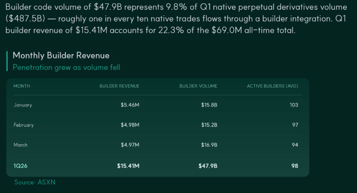 Builder Codes now accounts for nearly 10% of native Perps volume on Hyperliquid !