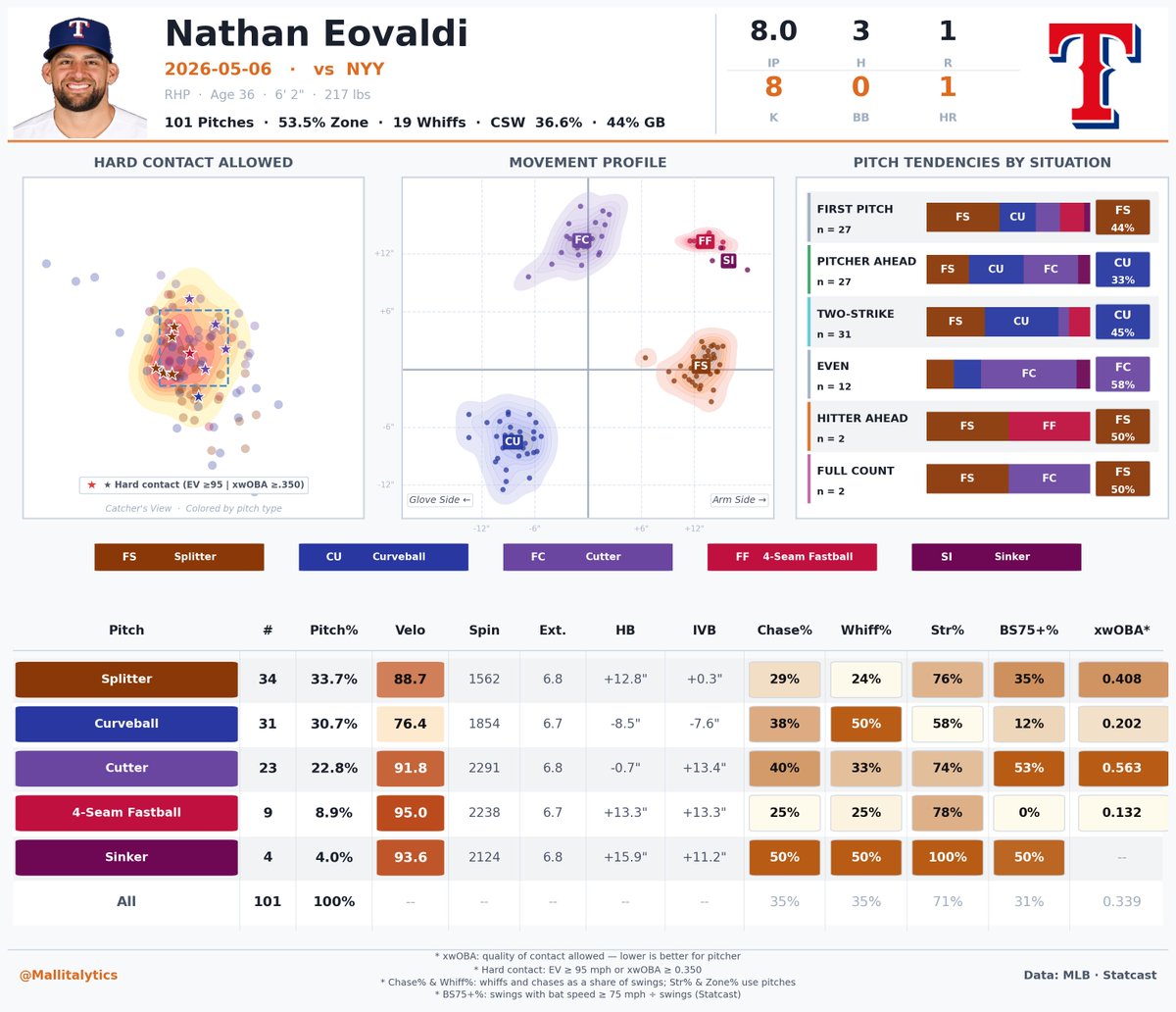 Mallitalytics's tweet image. Eight innings, zero walks, one run  -  Eovaldi carved through the Yankees lineup on pure command. 8 IP, 3 H, 1 ER, 8 K, 101 pitches. He never let NYY breathe: 36.6% CSW, 19 whiffs, FS+CU ran 64% of the arsenal. The curveball owned two-strike counts (45% share). At 4.15 ERA on the