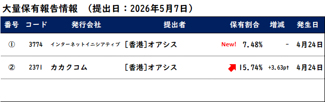 💣️5月7日大量保有報告情報
　‐アクティビスト等＆光通信系‐