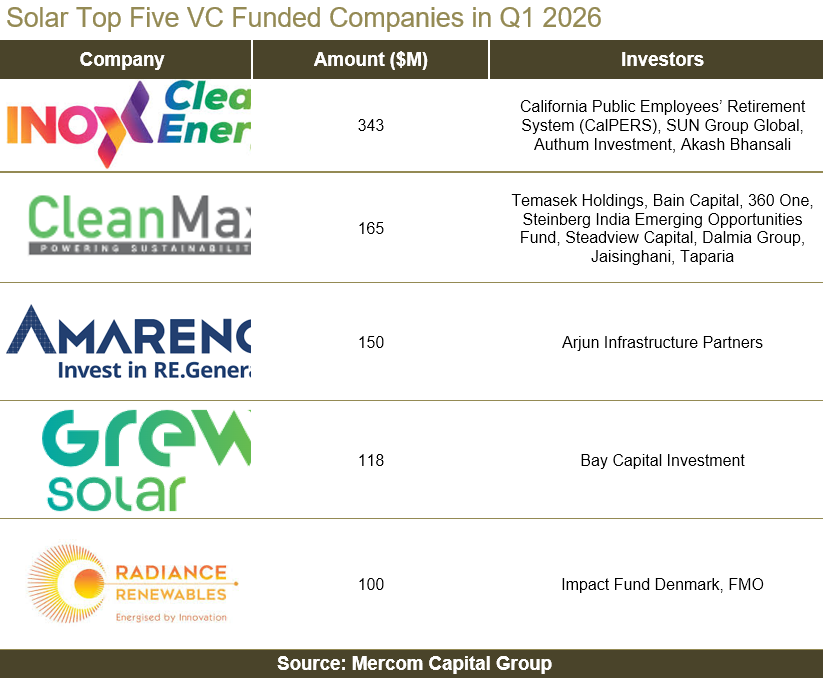 Mercom Capital Group tweet media