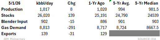 M_McInerney's tweet photo. EIA Weekly #Ethanol Stats #oatt https://t.co/vAiRMz9xoC