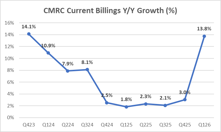 CVCResearch's tweet photo. Turnaround plan at $CMRC seems to be working. The last time $CMRC had 14% billings y/y growth, this was an $8+ stock, except this time around growth is accelerating, not decelerating... https://t.co/IGUtUil1YT