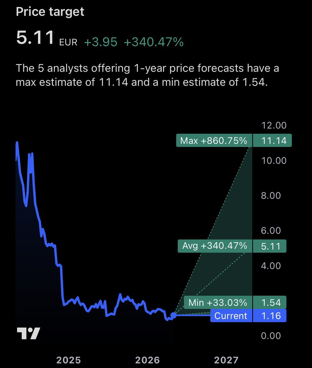 ColdCashTheory's tweet photo. $INO @ 1.16 EUR
Hantavirus narrative heating up.

Dip bounce setup.
Entry: 1.10-1.18
Target: 2.50-5.00+
Stop: 0.98

#Bullish — Patience wins.

#INO #Biotech #Hantavirus #ColdCashTheory https://t.co/7MwDowT3ja
