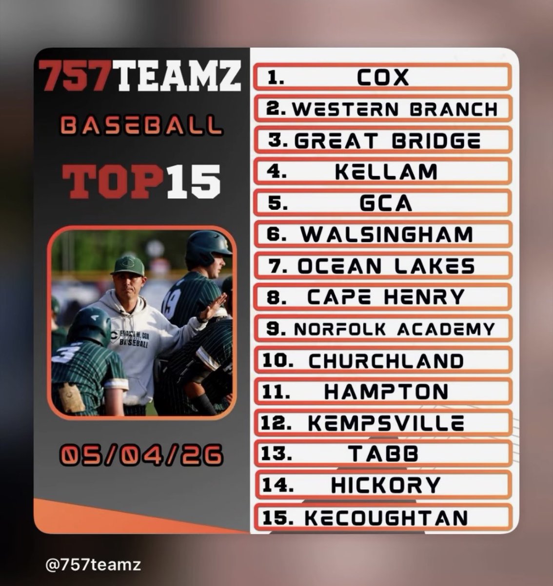 SpencerMartin27's tweet photo. 3 future Monarchs playing for Top 10 Teams in the 757! The future is bright!

#MethodistBaseball 🦁⚾️ https://t.co/4ny1YuvVdT