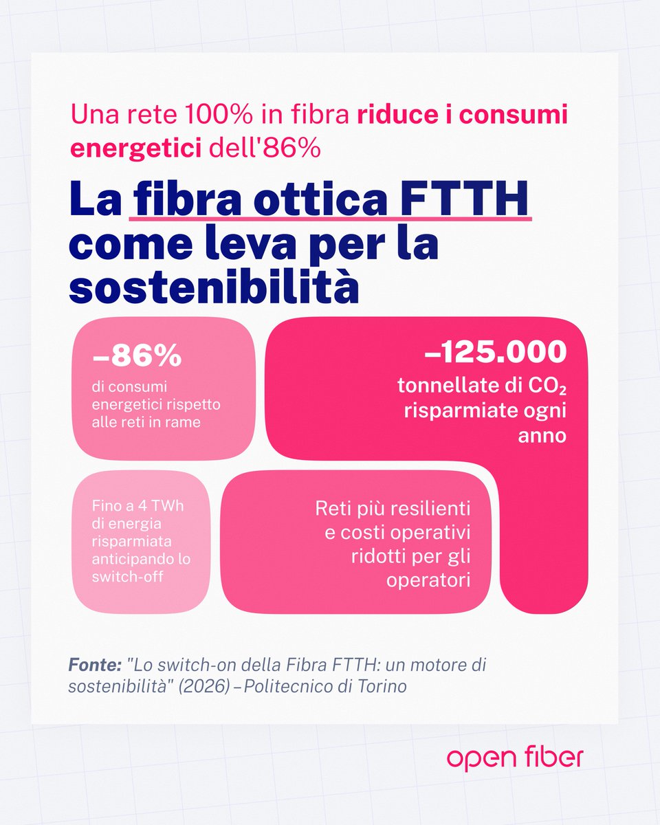 Open Fiber tweet media