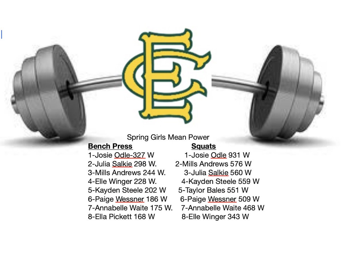 CometsStrength's tweet photo. Updated Girls leaders for mean power in Bench and Squats as we finish up the spring.  @JosieOdleVB @emilliasandrews @JuliaSalkie lead the way!  All the ladies are doing a great job. https://t.co/dV2VmnLI4G