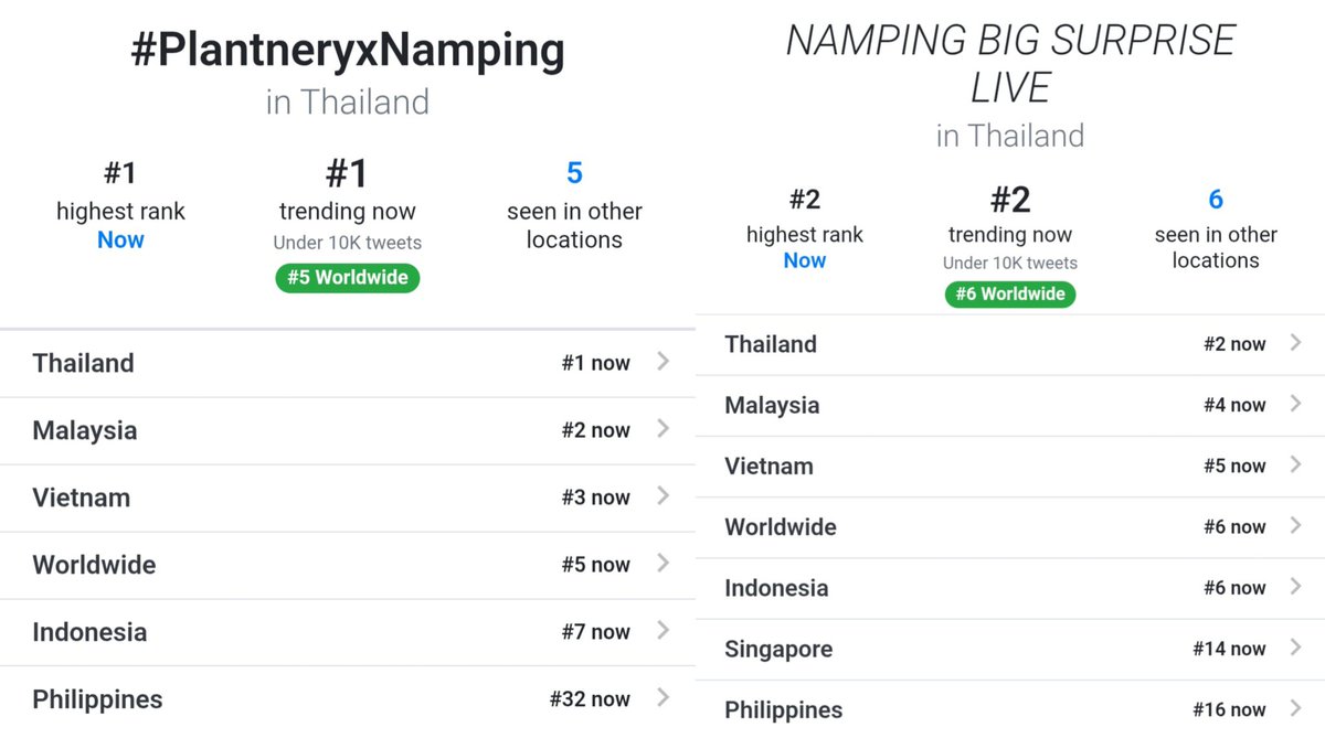 คนรักน้ำปิงเยอะเลย #nampingster ป้าโอ๋ทำถึง

#PlantneryXNamping 
ที่ 1 ไทย
ที่ 5 โลก
ที่ 2 มาเลเซีย
ที่ 3 เวียดนาม
ที่ 7 อินโดนีเซีย
ที่ 32 ฟิลิปปินส์

NAMPING BIG SURPRISE LIVE
ที่ 2 ไทย
ที่ 6 โลก
ที่ 4 มาเลเซีย
ที่ 5 เวียดนาม
ที่ 6 อินโดนีเซีย
ที่ 14 สิงคโปร์
ที่ 16 ฟิลิปปินส์