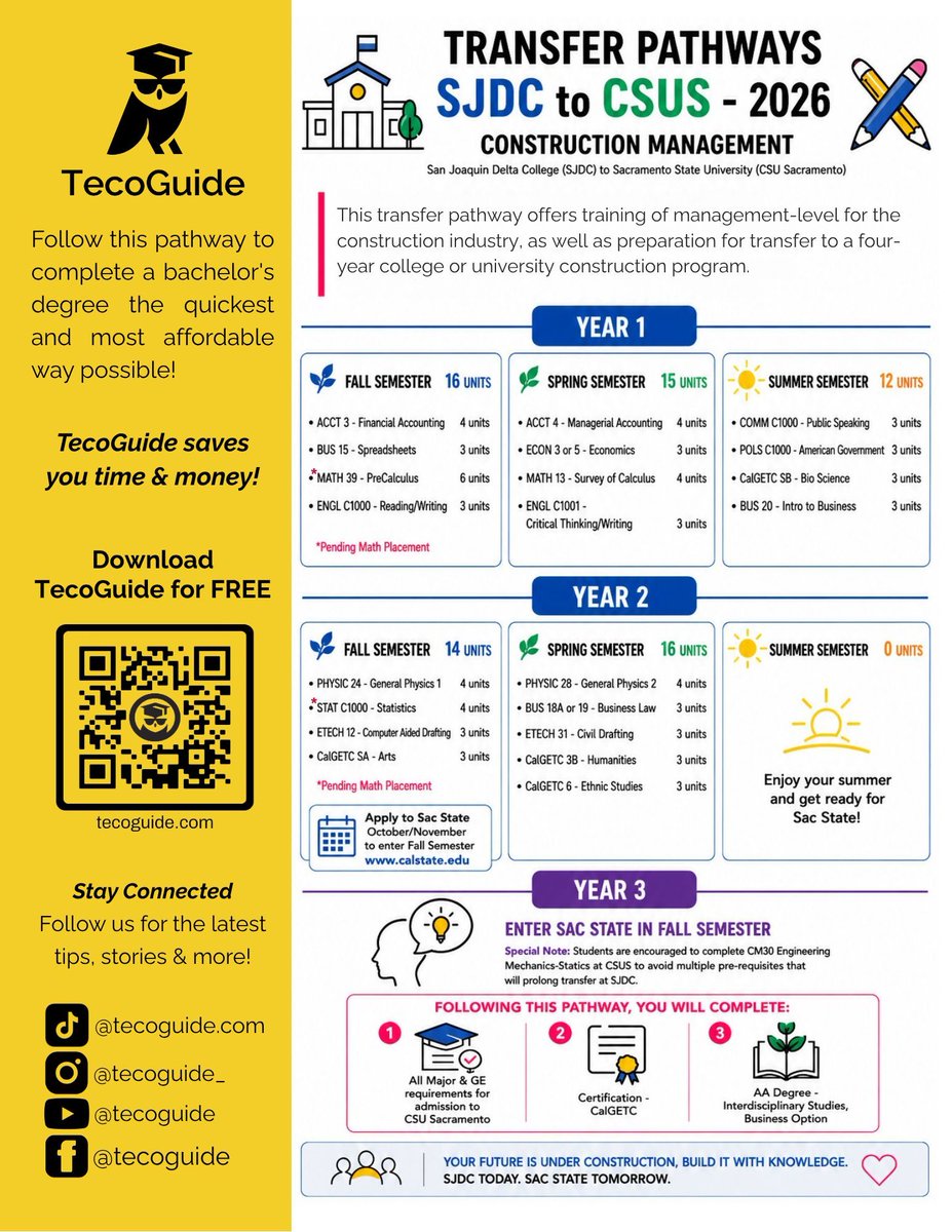 TecoGuide's tweet photo. For students exploring #ConstructionManagement, this pathway offers a practical way to build experience, strengthen credentials, and stay focused on career goals. Check it out! 

#sjdeltacollege
@sjdeltacollege
@sacstate
@sacstateecs
@CalCommColleges https://t.co/u0TlpSQRXT