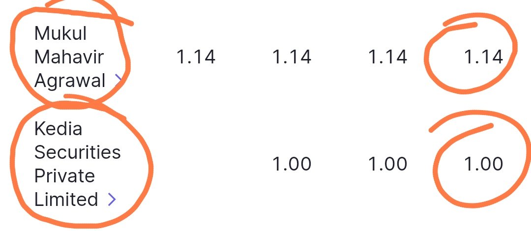 2 famous Investors 

✅Mukul Aggarwal
                  +
✅Vijay Kedia

High Growth+ High Margin 🔥🔥

Small cap Hospital Stock

One of my High-Conviction bets 

Follow <a href="/TheAlpha10X/">TheAlpha10X</a> for such stocks insights

✅Retweet if found  useful.

For Early Entry and Exit, kindly see