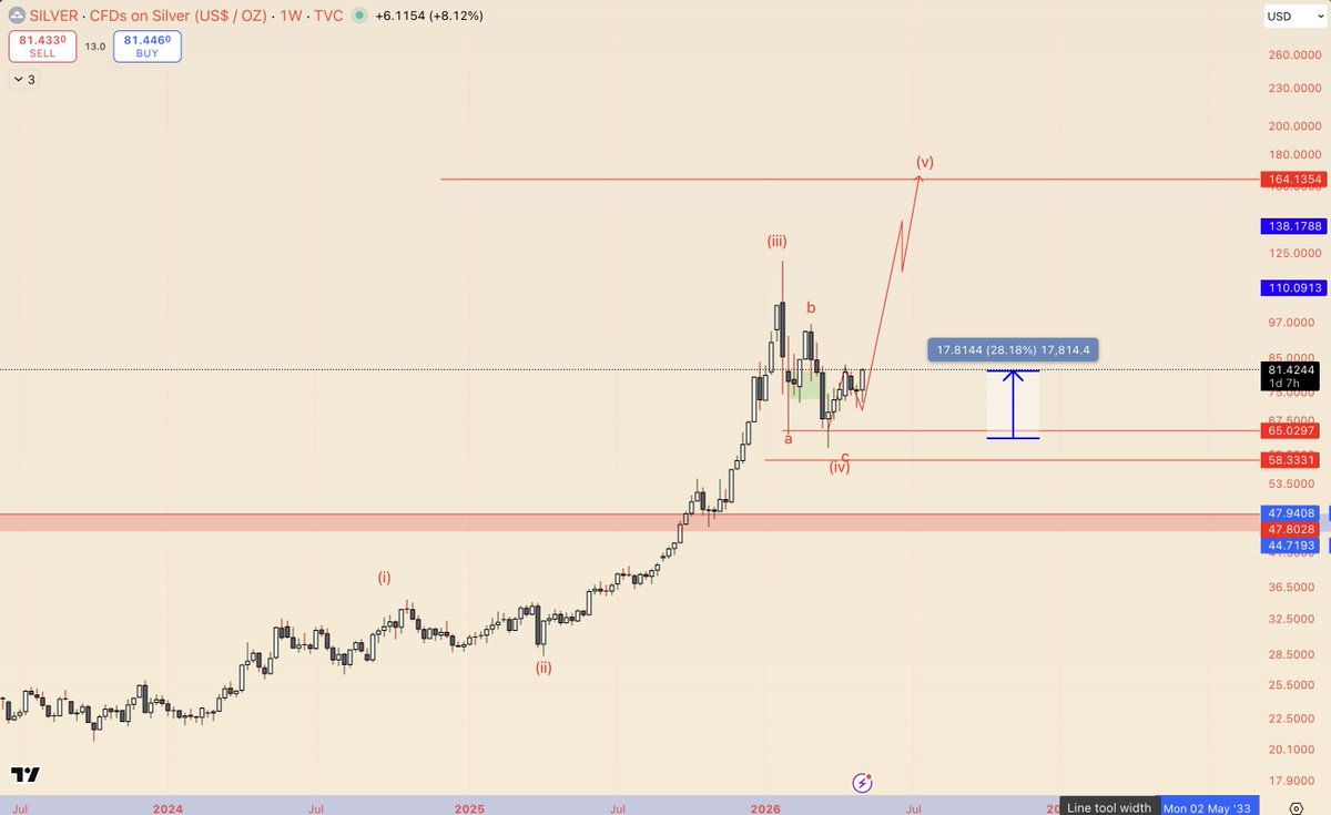 AltstreetBet's tweet photo. $SILVER going as planned.
Commodities cycle round 2. 
More in X subs as usual. https://t.co/RwyTb9ysv1