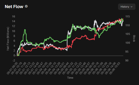 TapeTheoryX's tweet photo. 5 day $INTC net flow crossed over bearish 🔴 https://t.co/jbUZ9YEYOf