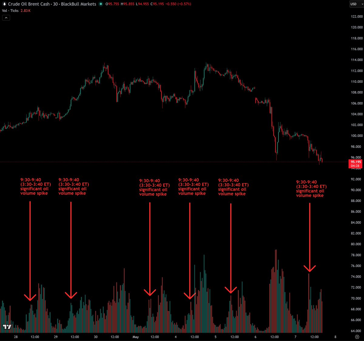 Furthermore, the spike in volume can be easily explained by zooming out (and using your brain).

Every day, at 9:30-9:40 AM (3:30 AM ET), volume spikes because European markets open.

These type of posts are not new. Before every major Trump announcement, there's almost always a