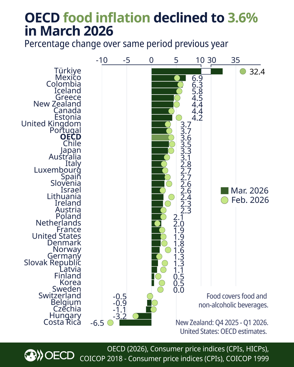 OECD Statistics tweet media