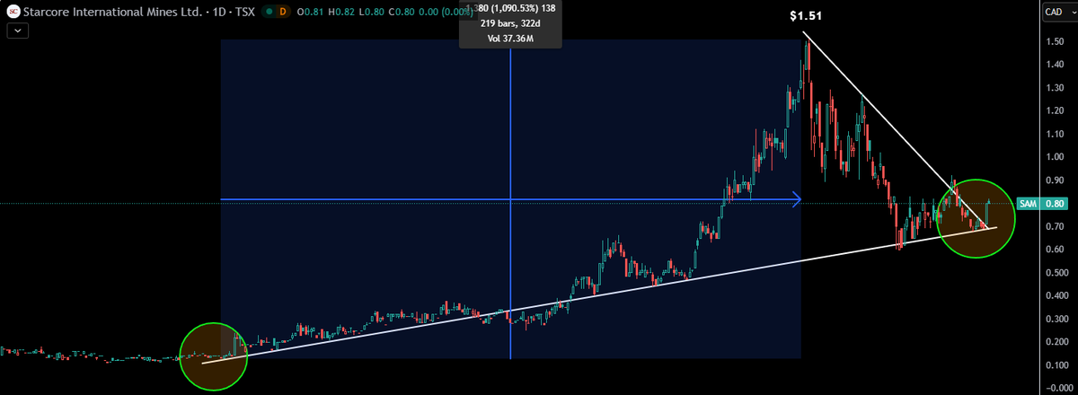 TheApeOfGoldST's tweet photo. $SAM.to - Starcore International
Hidden gem #Silver #miner with strong leverage. A must own during #silver #bullruns
Last big legup gave +1090.53% in 322 days.
I made $SAM a core #bullrunner holding.
That means that you always hold it, but you trim profits after strong uplegs, and you load the F up after strong downlegs ;)