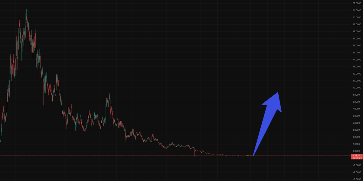 maxbphi's tweet photo. $TIA 

AI agents + privacy (zk) main alt trend for the foreseeable future. Perps as well but is valuation bound and lacks speculative premium.

ZEC, NEAR, NOCK - clear examples of the market being open to these narratives, especially with old coins that have well distributed supply.

The market does not realize how well Celestia fits this narrative and if that were to change $TIA could undergo a massive repricing.

"Existing chains handle simple agent-pays-once flows. Continuous autonomous micropayments (where every API call, crawl, and inference triggers a settlement) break them. AI agents need millions of TPS as baseline load. Celestia Fibre delivers 250M to 1.25B TPS at micropayment sizes."

$TIA is down 98% from ATH and up 30% YTD. Inflation is relatively low w/ 77% of supply unlocked. It's liquid enough to get some size in and illiquid enough for it to pump relatively easily. The coin has run out of sellers.

It's time for the worst hated rally you've ever seen.