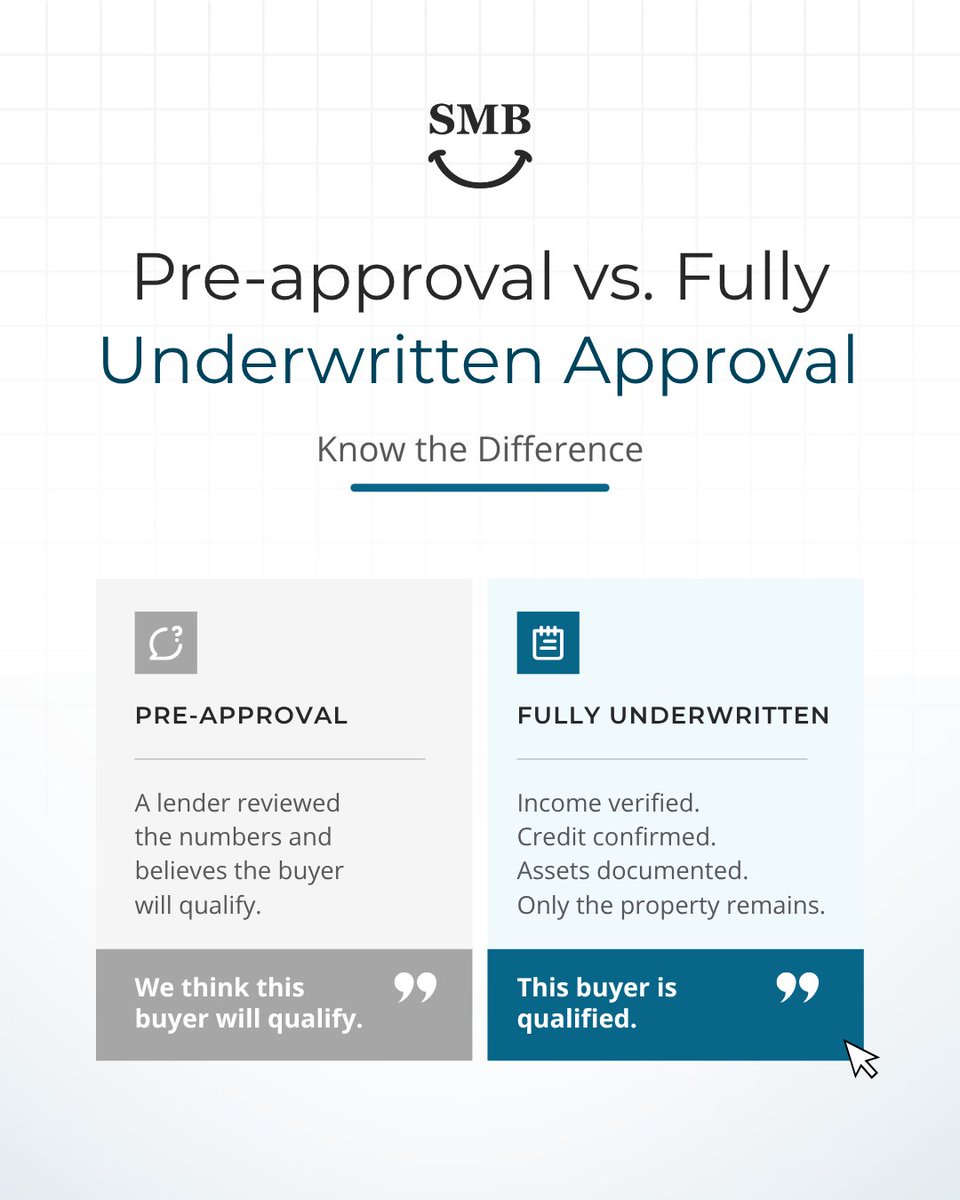 SeattleJoeT's tweet photo. Pre-approval means "we think they'll qualify."

Fully underwritten means "they already have."

In a market where certainty wins as often as price, that distinction changes outcomes.

#SeattleHomeBuying #MortgageStrategy #SeattleRealEstate https://t.co/iH7IivKvnp