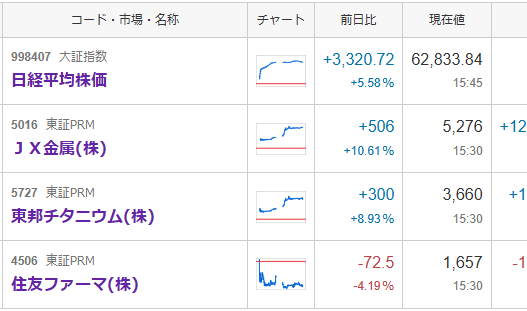 mikimaru_mario's tweet photo. 日経爆上げのこんな日でも、ファーマちゃんまだまだ下がるのね...🤮
推しのJX金属・東チタコンビが頑張ってくれてるから耐えてるけど、そろそろ塩漬けやめて損切りしたくなってきたぞ https://t.co/no7fL1R7f1