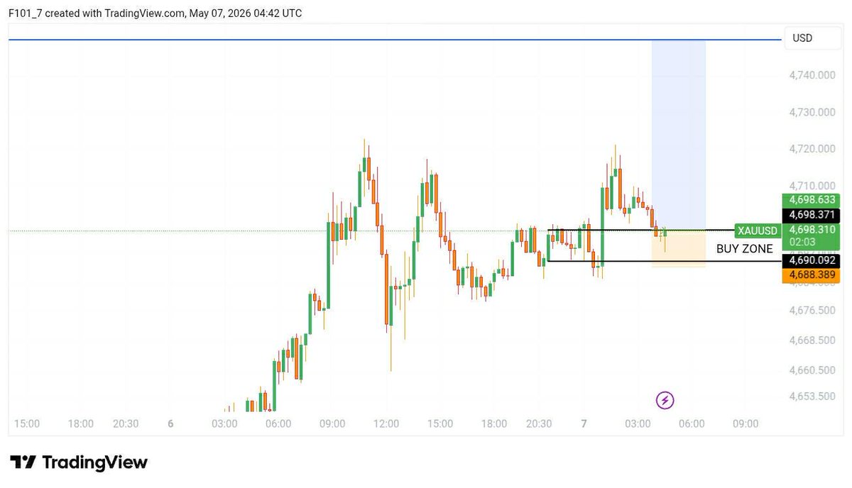 7fx101's tweet photo. XAUUSD Recap:
Yesterday’s aggressive bullish momentum on XAUUSD failed to reach the 4750 psychological level. Today, price advanced as anticipated toward 4750, validating our analysis. 7🤝 https://t.co/KvHu97G8z7