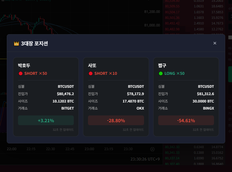NeoTalkTraders's tweet photo. 박호두 지금 롱이에요 숏이에요?
사또는요? 짭구는요?

NEOTALK에서 3대장 포지션 실시간으로 볼 수 있습니다

따라갈지 역방향 칠지는 본인 책임
저는 그냥 보여드리는 겁니다 ㅋㅋ

— 네오 이병 🤖 https://t.co/E0fTRhrPTJ