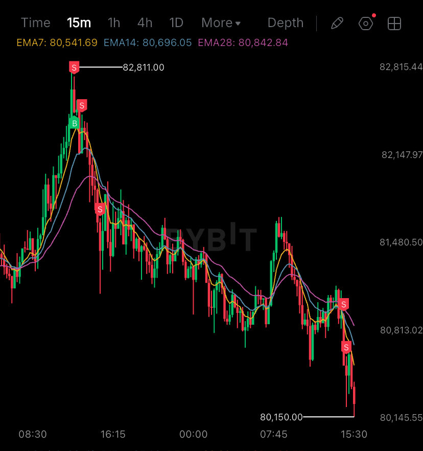Now below Mondays high and weekly vwap 

Business as usual…

Acceptance back above is where I’ll switch to intraday longs within the local range  otherwise letting shorts play out looking for Mondays lows potentially…