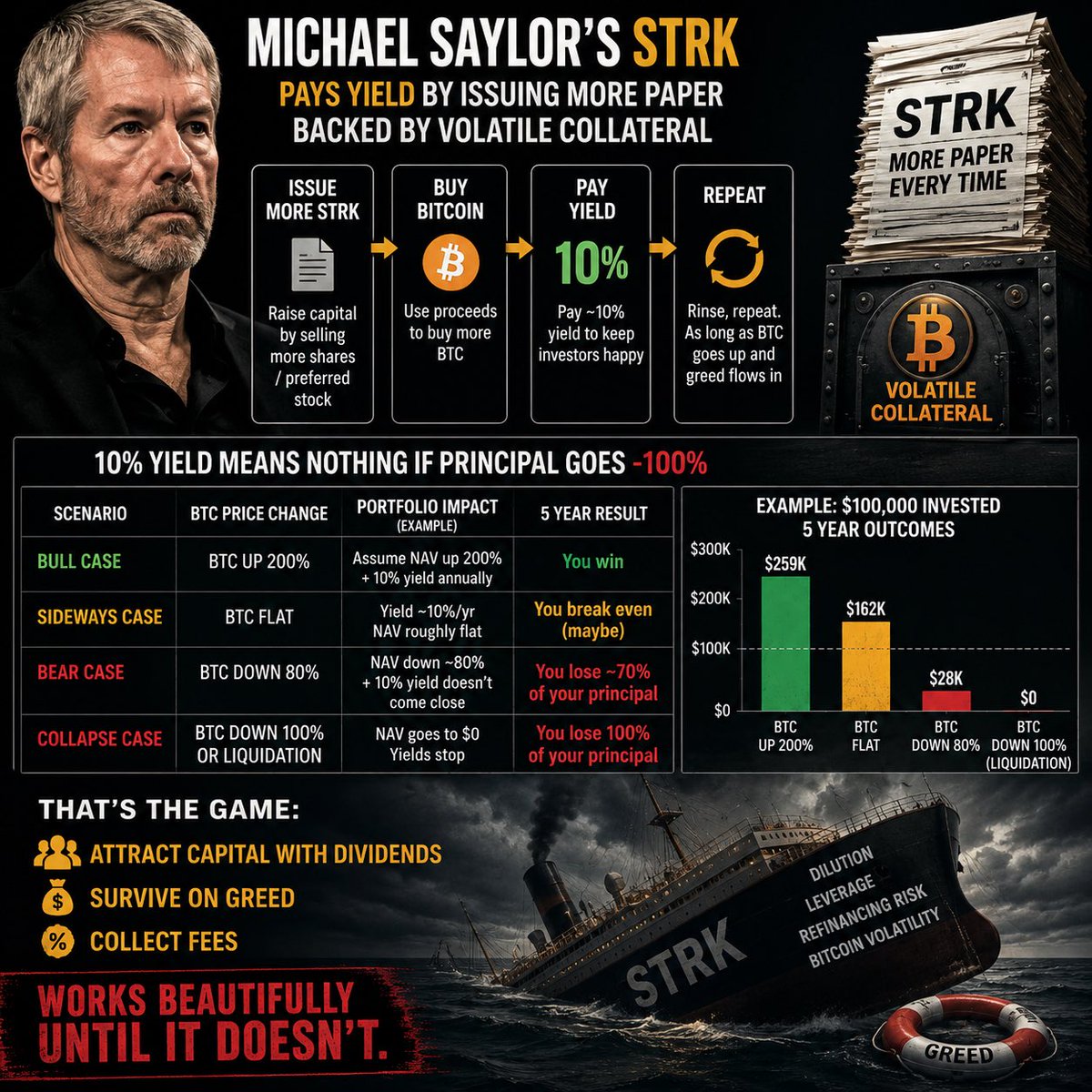 dotXOF's tweet photo. Michael Saylor’s STRK pays yield by issuing more paper backed by volatile collateral.

10% yield means nothing if principal goes -100%.

That’s the game: attract capital with dividends, survive on greed, collect fees.

Works beautifully until it doesn’t. https://t.co/6DmWkD3oEV