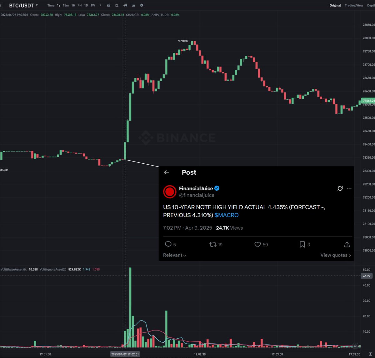 On April 9 at 1:18 PM ET, Trump posted the famous 90-day tariff pause on Truth Social.

Shortly before that, at around 1:02 PM ET, millions of dollars in S&amp;P 500 call options were placed.

This was widely reported in the media as “possible insider trading,” and some lawmakers