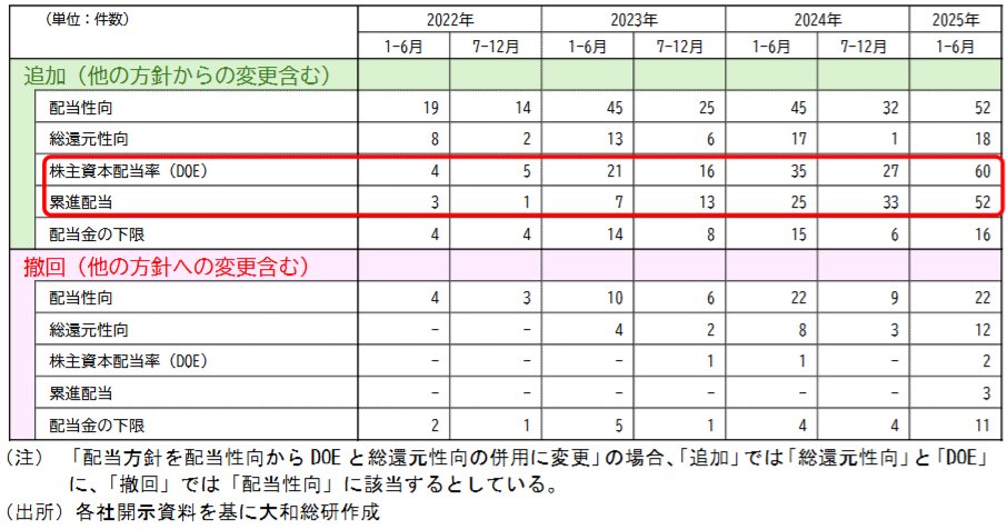 累進配当を明言している企業は高く評価していて、主要な累進配当銘柄はよく決算資料などに目を通しています。累進配当はあくまで会社の方針表明であって法的拘束力はありません。業績悪化時には「方針自体の見直し」という最終手段が残されています。実際に累進を撤回している銘柄があります。