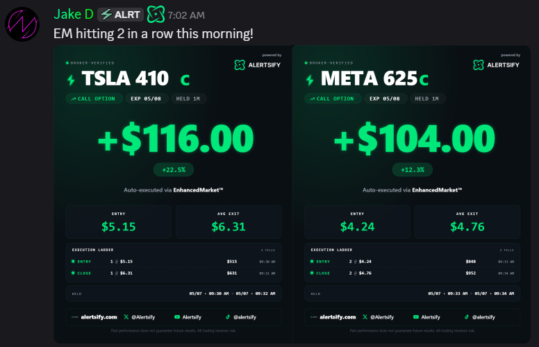 Alertsify's tweet photo. POV: @enhancedmarket takes a trade and chat lights up before you finish your coffee

+$744. +$560. +$242. +$116. +$104. 

all broker-verified. all auto-executed. https://t.co/34bbSR5Wje
