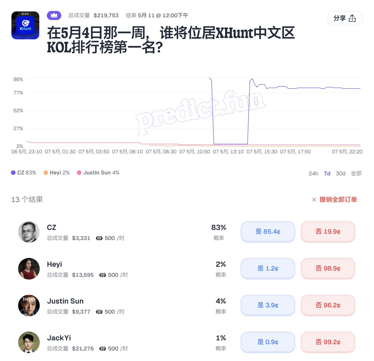 预测市场如果只停留在“猜结果”，天花板其实不高 真正有想象力的地方，是把注意力变成资产 Predictfun 这次联合 xhunt 做 KOL ...