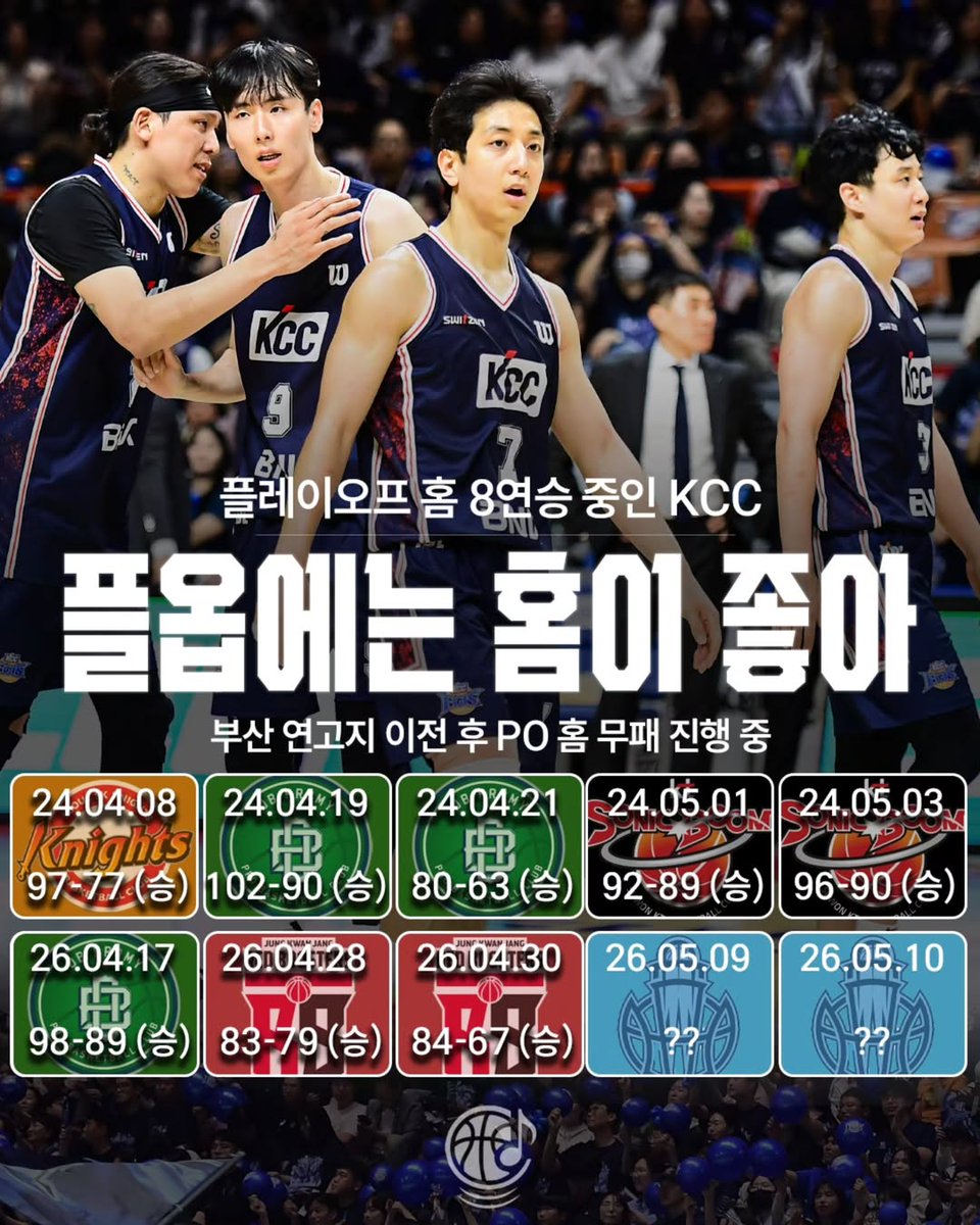 KCC 부산으로 연고지 옮긴 후에 플레이오프에서
홈 8연승 중이래 이번 3,4차전 홈경기도 이기자💙