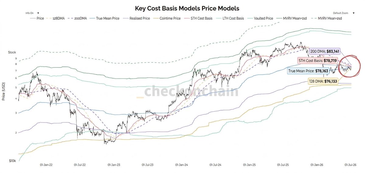 PhilippWeiling's tweet photo. What I find so interesting is that the supply cluster between 83k - 85k that you mention is almost entirely Long-Term Holder Supply. Barely any STH Supply between here and 86k. 

So the question is: How many LTH are willing to part ways with their Bitcoin at breakeven after holding for 155 days+ ... or are they demanding higher prices for holding through lower prices?

Good to watch the Realised Value for this and whether we see it spiking or continue to be muted.

But before we worry about this, let's make sure we hold the following as support for now:

- the 128 DMA at $76,133
- the True Mean Price at $78,163
- the Short Term Holder Cost Basis at $78,719

Charts: https://t.co/uSovY3Va6t