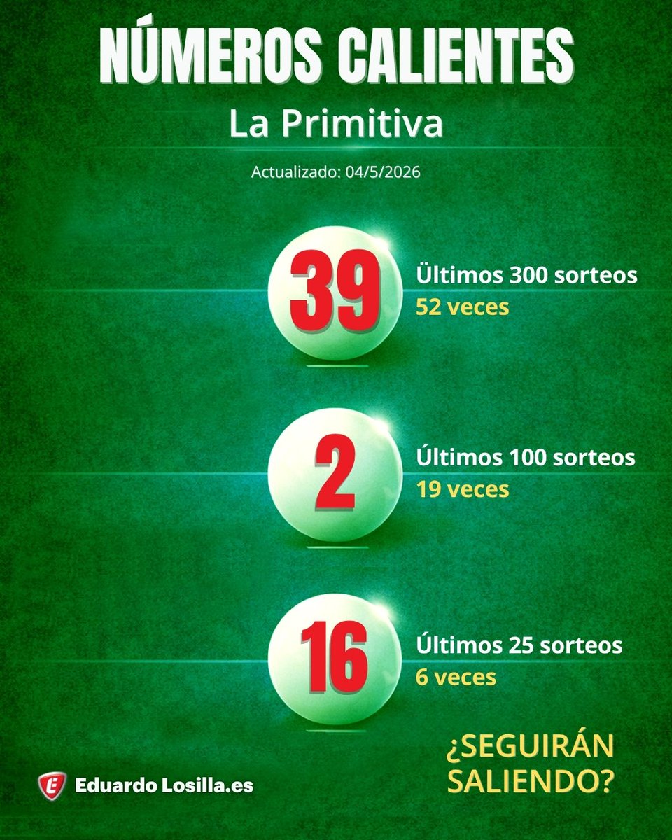 La Primitiva, los más calientes.
¿Seguirán saliendo?
¿Los jugarías?

#laprimitiva