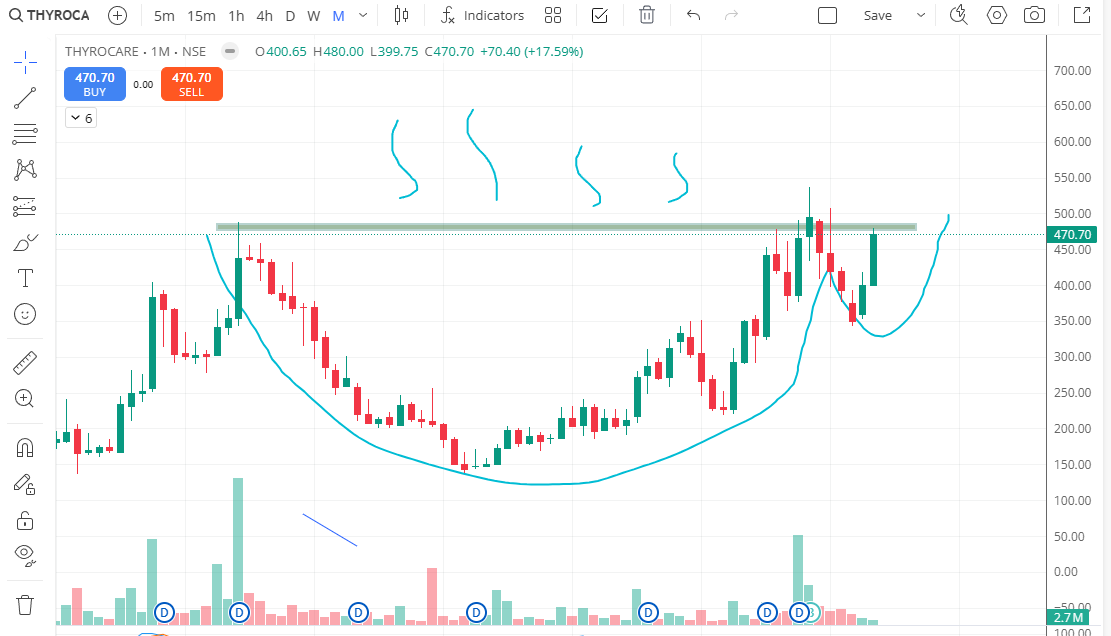 <a href="/thechartist26/">The_Chartist 📈</a> THYROCARE C&amp;H PATTERN