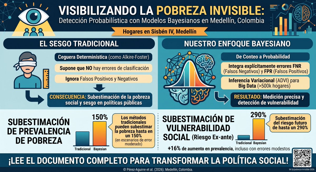 guberney's tweet photo. Hilo: Visibilizando la "pobreza invisible" 🧵👇

Del artículo de investigación: https://t.co/ByNTWIIE7i https://t.co/Q9pROiUGO0