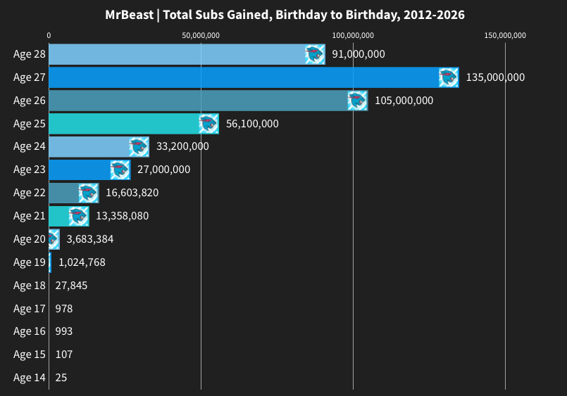 MrBeast Statistics tweet media