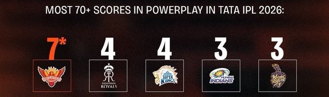 No Peak PBKS 
No Peak RCB 
But Finished CSK Is There 💪