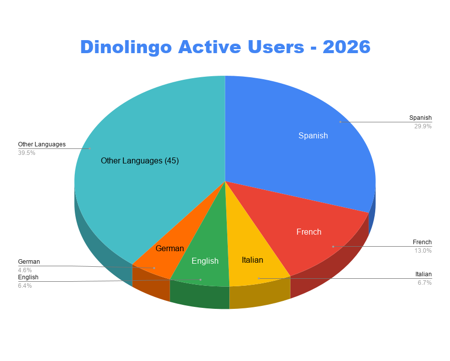 Dinolingo Kids Learn Languages tweet media