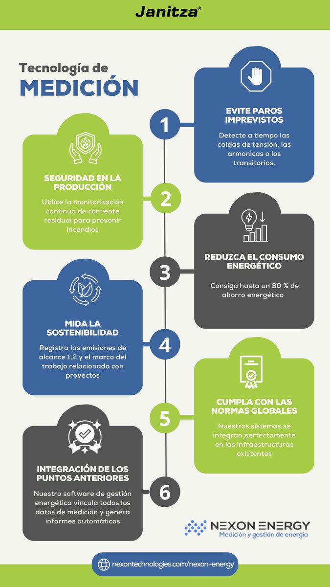 _NexonTech's tweet photo. #infografia #nexonenergy📷📷 Control energético, solucione Janitza.
Desde la medición en acometidas principales hasta la submedición en máquinas y centros de carga, obtén visibilidad total de tu energía, calidad eléctrica y consumos en tiempo real. 📷📷📷
https://t.co/GH3SdpG73w https://t.co/8Sk2ozLqvr