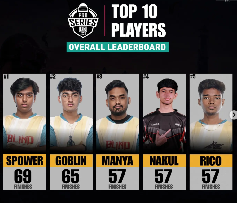 Goblin was released by sole after putting a performance like this against prime blund in BMPS 23 , 
Never forget this mdrc mgmt wanted him to join sensi 🤮 , just cz they wanted to sign a champion lineup , which went trophyless in B2B official events .😂
Sattaul 100iq decision 😭
