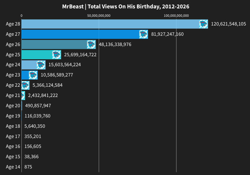 MrBeast Statistics tweet media