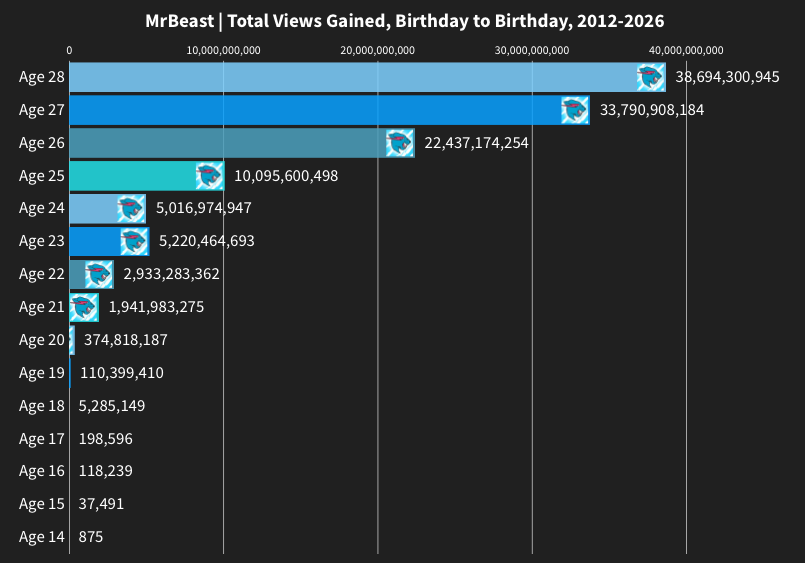 MrBeast Statistics tweet media