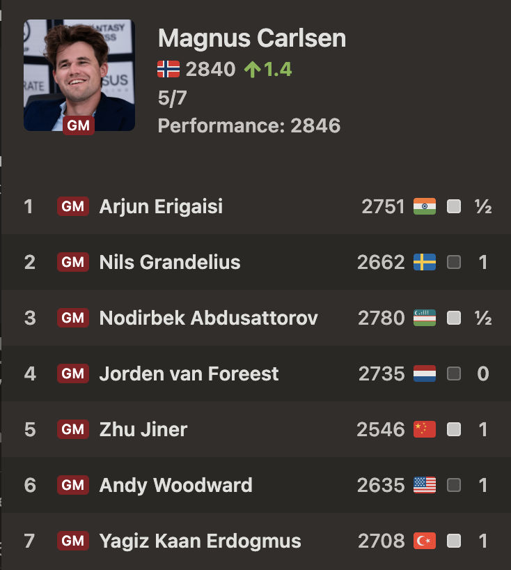 chess24com's tweet photo. As Vishy Anand said at the start of the tournament, "It's not like the 1st year or even the 1st decade" Magnus Carlsen has faced the problem of defending his sky-high rating! https://t.co/Q3YJjlMFTI