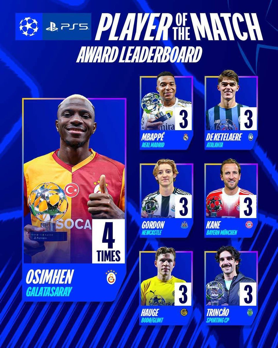 Victor Osimhen will finish the Champions League with the player with most MVP awards. 

Naija Excellence ❤️🇳🇬
