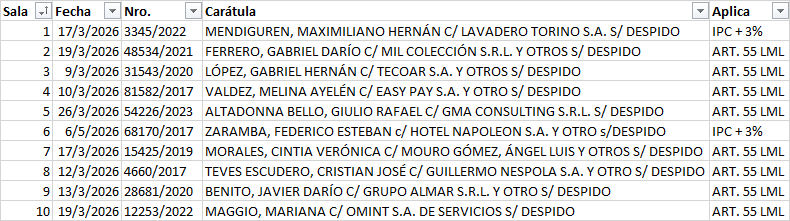 Finalmente ayer salió sentencia de la Sala VI de la CNAT en la que se declaró la inconstitucionalidad del art. 55 de la LML y aplicación de IPC + 3% sin capitalización.

La cuestión, en el orden de la languideciente Justicia Nacional del Trabajo, quedó así: