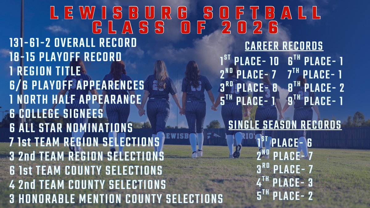 TheBurgSB's tweet photo. The Class of 2026…Thank You

To Molly, Siri, Bailee, Anna, Mik, LK, and Kara: You were challenged to leave it better than you found it and you have succeeded in every aspect. #Relentless https://t.co/xa282bg8Mh