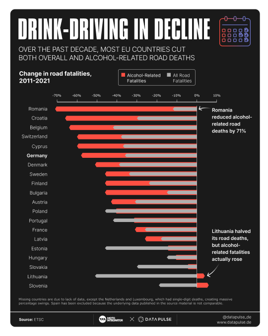 datapulse_de's tweet photo. Drink-driving in decline?  

The numbers say yes. Over the past decade, most EU countries have cut both their overall and alcohol-related road deaths, in many cases substantially. Romania leads the field with a 71% drop in alcohol-related fatalities since 2011. https://t.co/8ZLGayvfYJ