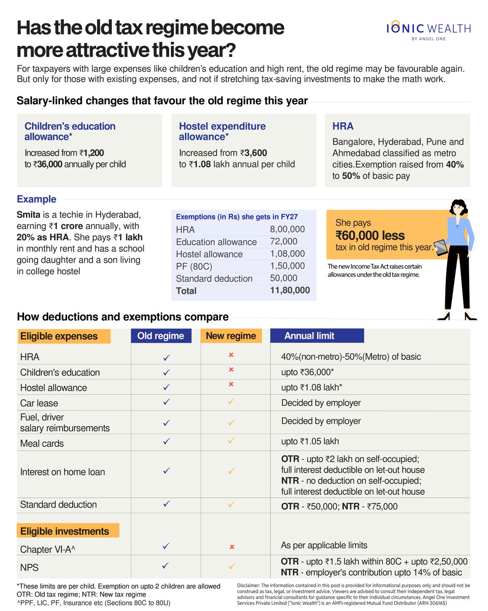 ionicwealth's tweet photo. This year, your child's education can help you save more in taxes.

And since these exemptions are only available under the old tax regime, the debate over the new vs. old tax regime has resurfaced.

But what does it mean for you, and how can you optimise for it?

Read on (a thread) 🧵

Full story in our @Substack: https://t.co/G9X0bk3VSt